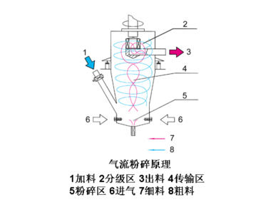 氣流粉碎機運行中的生產(chǎn)工藝特點是怎樣的？